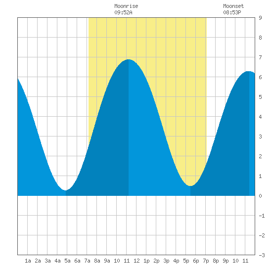 Magnolia Gardens tide chart for Wednesday, September 28, 2022