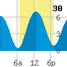 Magnolia Gardens tide chart for Friday, September 30, 2022