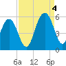 Magnolia Gardens tide chart for Sunday, September 4, 2022