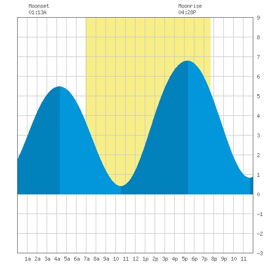 Magnolia Gardens tide chart for Monday, September 5, 2022