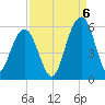 Magnolia Gardens tide chart for Tuesday, September 6, 2022