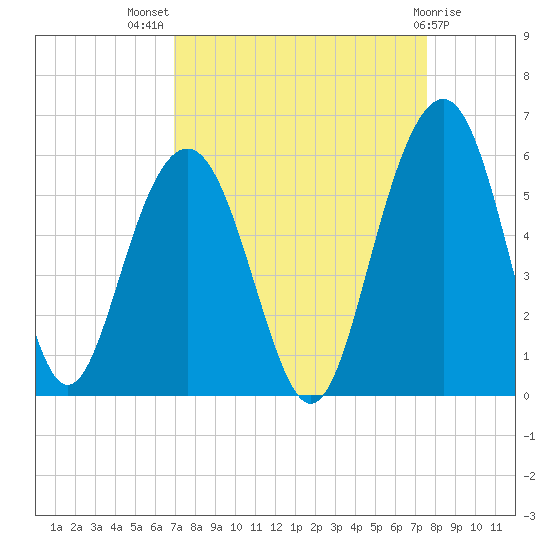 Magnolia Gardens tide chart for Thursday, September 8, 2022