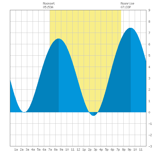 Magnolia Gardens tide chart for Friday, September 9, 2022