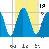 Magnolia Gardens tide chart for Wednesday, October 12, 2022