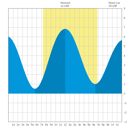 Magnolia Gardens tide chart for Thursday, October 13, 2022
