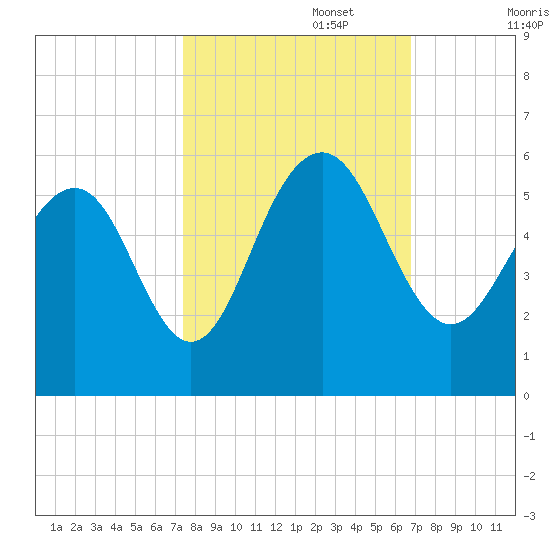 Magnolia Gardens tide chart for Sunday, October 16, 2022