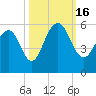 Magnolia Gardens tide chart for Sunday, October 16, 2022