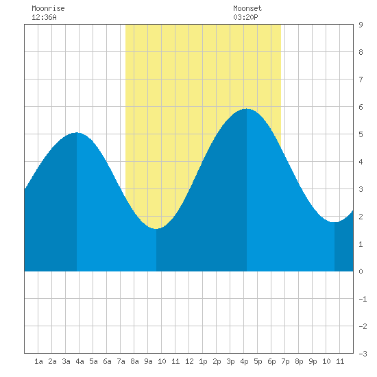 Magnolia Gardens tide chart for Tuesday, October 18, 2022