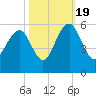 Magnolia Gardens tide chart for Wednesday, October 19, 2022