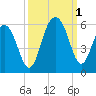 Magnolia Gardens tide chart for Saturday, October 1, 2022