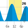 Magnolia Gardens tide chart for Wednesday, October 26, 2022