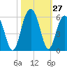 Magnolia Gardens tide chart for Thursday, October 27, 2022