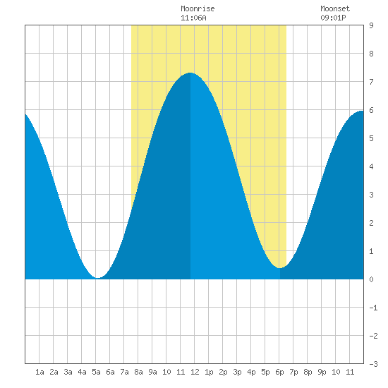 Magnolia Gardens tide chart for Friday, October 28, 2022