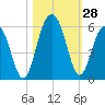 Magnolia Gardens tide chart for Friday, October 28, 2022