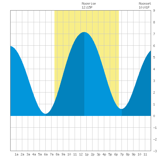 Magnolia Gardens tide chart for Saturday, October 29, 2022