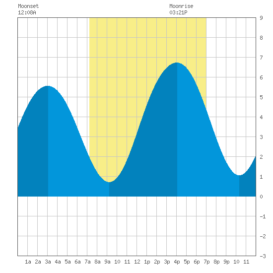 Magnolia Gardens tide chart for Monday, October 3, 2022
