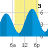 Magnolia Gardens tide chart for Monday, October 3, 2022