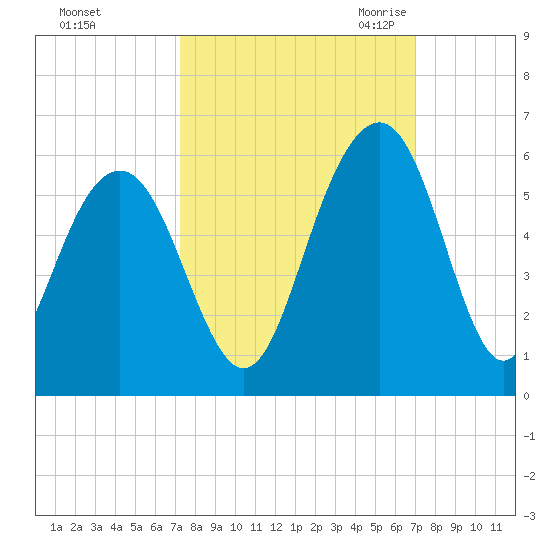 Magnolia Gardens tide chart for Tuesday, October 4, 2022
