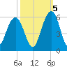Magnolia Gardens tide chart for Wednesday, October 5, 2022