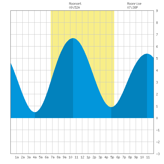Magnolia Gardens tide chart for Friday, November 11, 2022