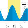 Magnolia Gardens tide chart for Friday, November 11, 2022