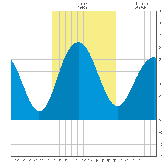Magnolia Gardens tide chart for Saturday, November 12, 2022
