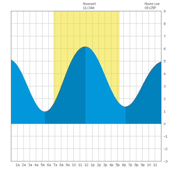 Magnolia Gardens tide chart for Sunday, November 13, 2022