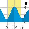 Magnolia Gardens tide chart for Sunday, November 13, 2022