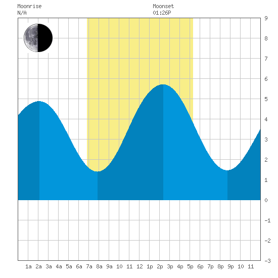 Magnolia Gardens tide chart for Wednesday, November 16, 2022