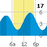 Magnolia Gardens tide chart for Thursday, November 17, 2022