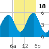 Magnolia Gardens tide chart for Friday, November 18, 2022