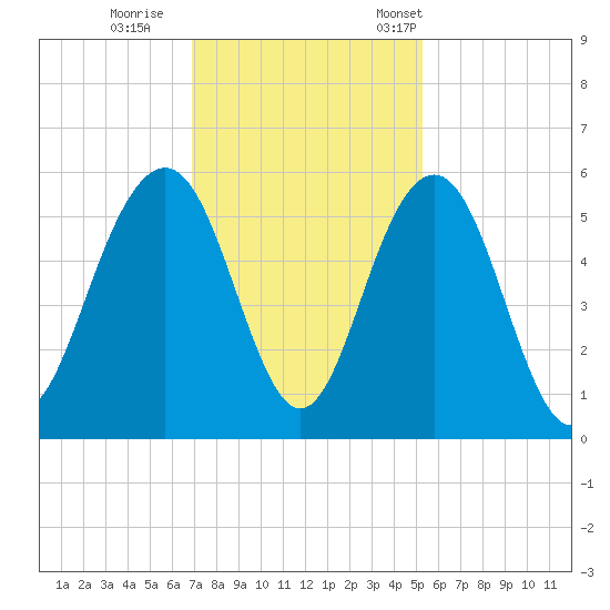 Magnolia Gardens tide chart for Sunday, November 20, 2022