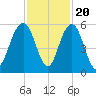 Magnolia Gardens tide chart for Sunday, November 20, 2022