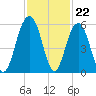 Magnolia Gardens tide chart for Tuesday, November 22, 2022