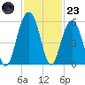 Magnolia Gardens tide chart for Wednesday, November 23, 2022