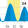 Magnolia Gardens tide chart for Thursday, November 24, 2022