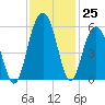 Magnolia Gardens tide chart for Friday, November 25, 2022