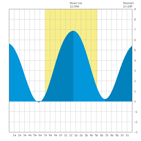 Magnolia Gardens tide chart for Monday, November 28, 2022
