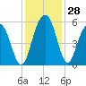Magnolia Gardens tide chart for Monday, November 28, 2022