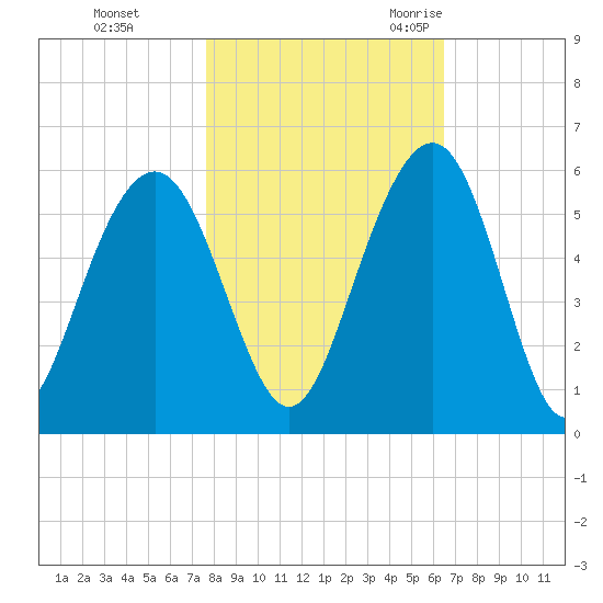 Magnolia Gardens tide chart for Thursday, November 3, 2022