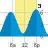 Magnolia Gardens tide chart for Thursday, November 3, 2022