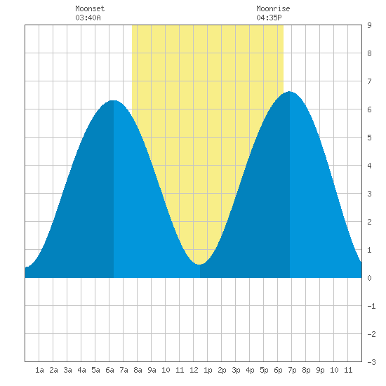 Magnolia Gardens tide chart for Friday, November 4, 2022