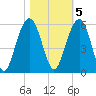 Magnolia Gardens tide chart for Saturday, November 5, 2022