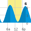 Magnolia Gardens tide chart for Sunday, November 6, 2022