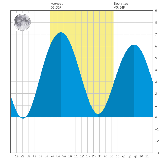 Magnolia Gardens tide chart for Tuesday, November 8, 2022