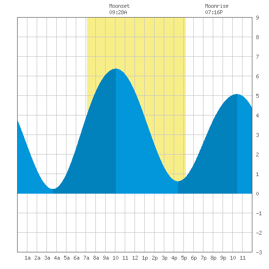 Magnolia Gardens tide chart for Saturday, December 10, 2022