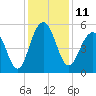 Magnolia Gardens tide chart for Sunday, December 11, 2022