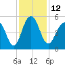 Magnolia Gardens tide chart for Monday, December 12, 2022
