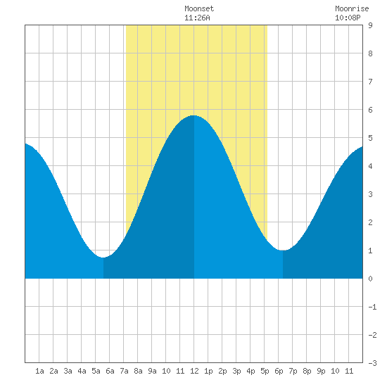 Magnolia Gardens tide chart for Tuesday, December 13, 2022