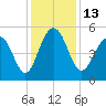 Magnolia Gardens tide chart for Tuesday, December 13, 2022